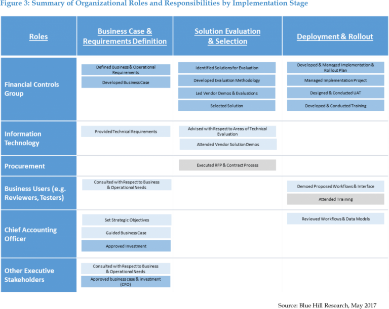 SOX Compliance Solution Investment and Implementation Process Review