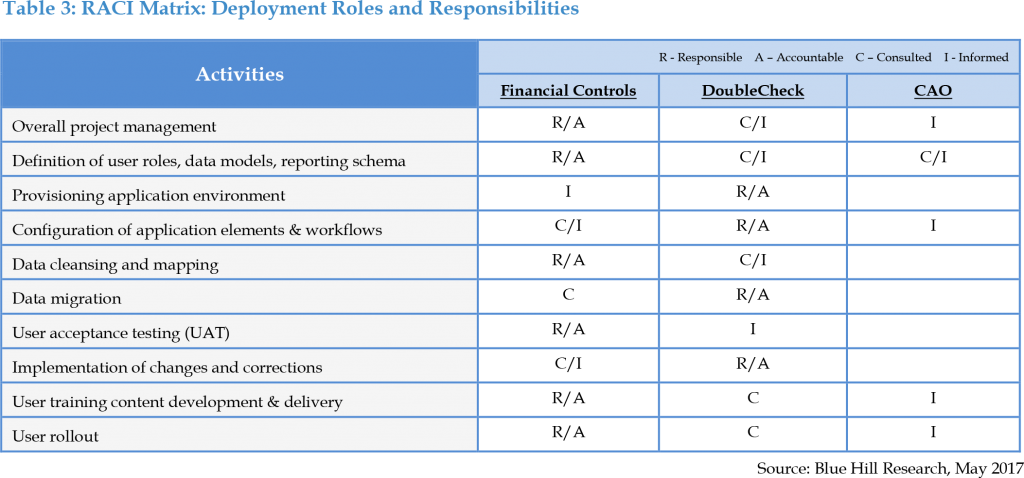 Sox Compliance Solution Investment And Implementation Process Review