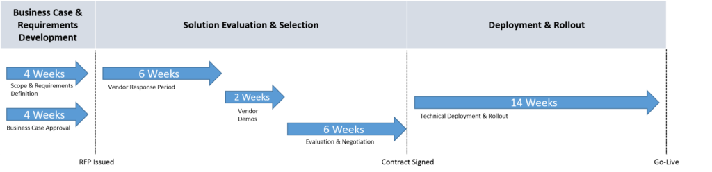 SOX Compliance Solution Investment and Implementation Process Review ...