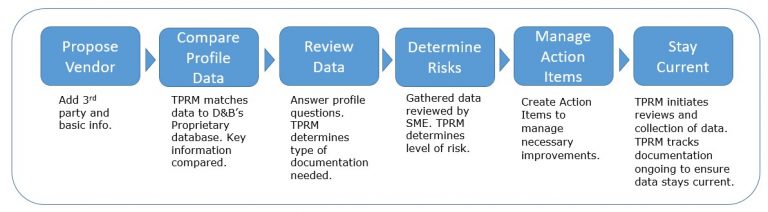 Best Third Party Risk Management Tools